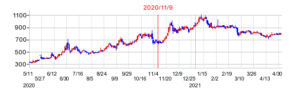 2020年11月9日 15:04前後のの株価チャート